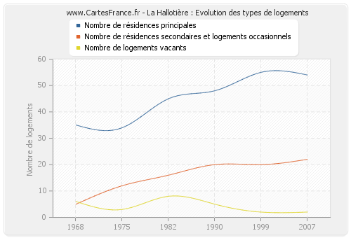 La Hallotière : Evolution des types de logements